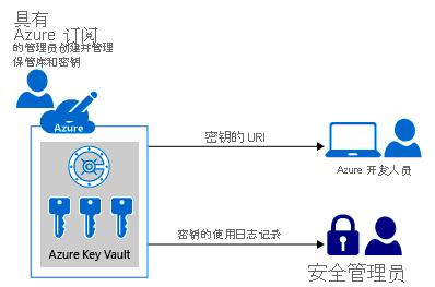 Diagram showing a representation of Azure Key Vault, an Azure developer receiving a key vault object identifier as a URI, and a security admin that obtains usage logging for keys.