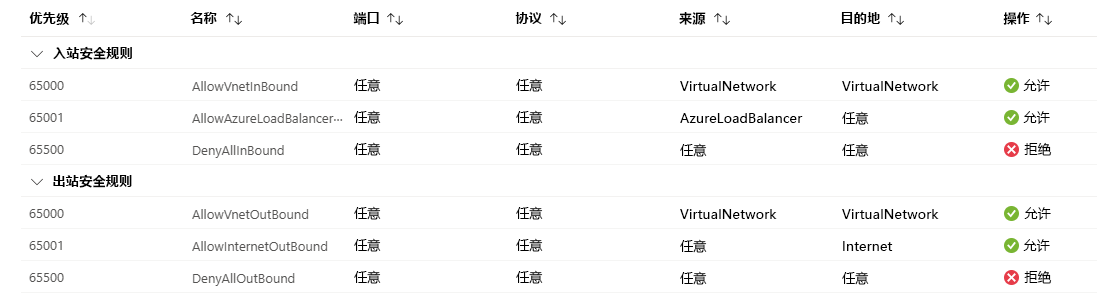 Screenshot showing the default inbound and outbound rules for an Azure network security group.