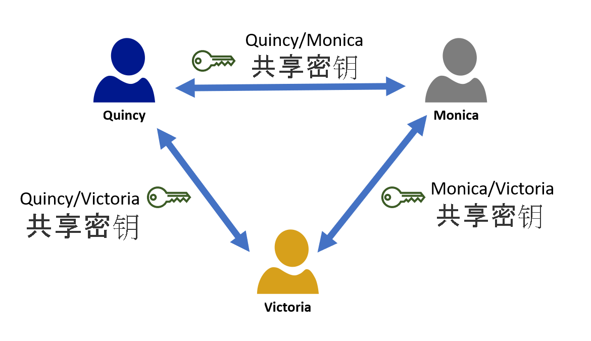 This diagram shows how a cryptographic key is needed by all recipients for the symmetric key encryption to work