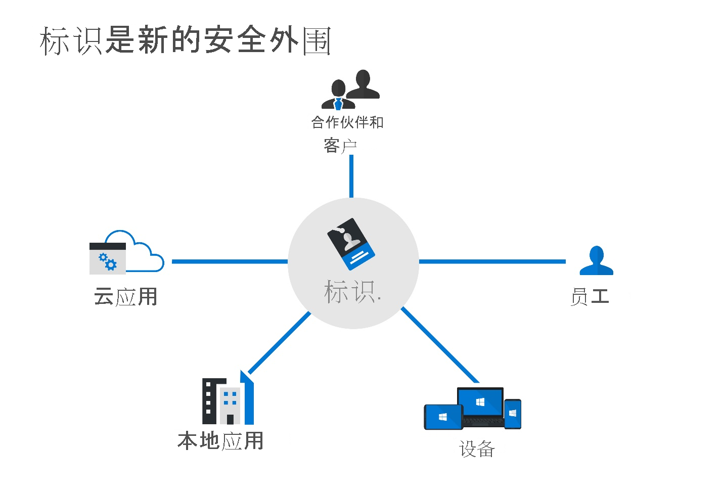 示意图显示标识作为新的安全外围