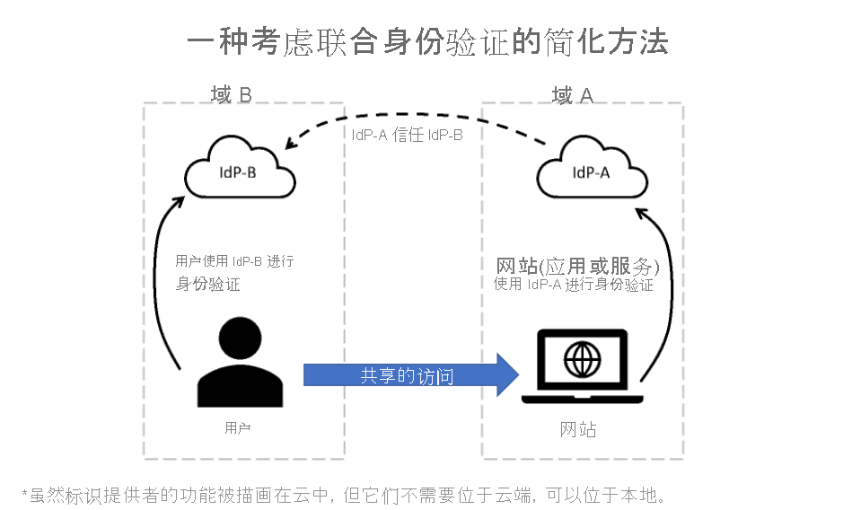 显示联合身份验证工作原理的简化视图的示意图