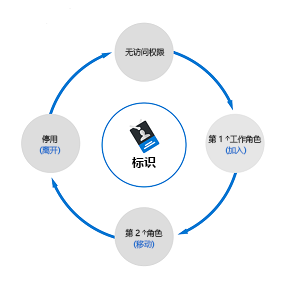 员工标识生命周期的示意图。生命周期以一个圆圈表示，从没有访问权限开始，到加入组织，然后调任到新角色，再到离开组织。如此循环往复。