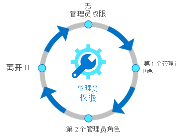 标识访问权限生命周期的示意图。生命周期以一个圆圈表示，从没有管理员开始，到第一个管理员角色，再到第二个管理员角色，然后是离开 IT。