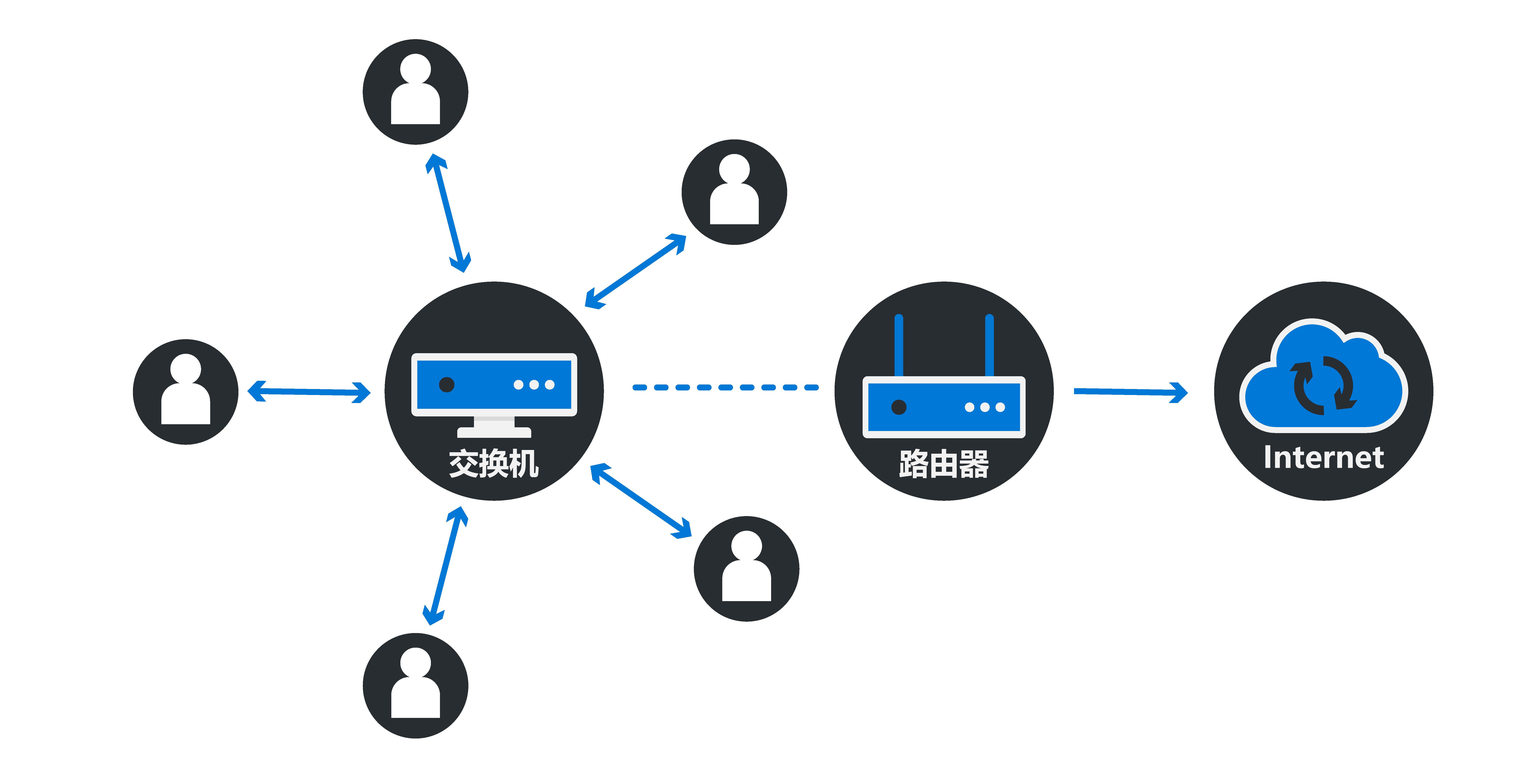 Diagram that demonstrates how multiple devices connect to a switch, which then connects to the router, which allows access to the Internet.