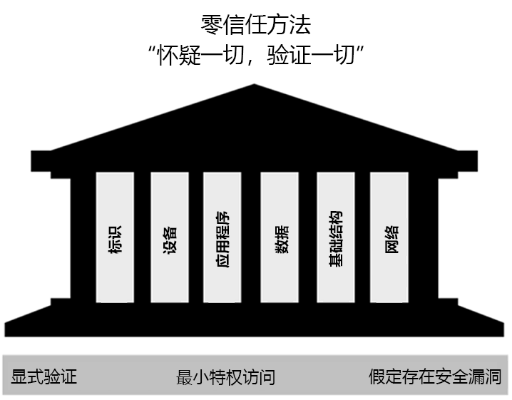 Diagram showing the Zero Trust model.