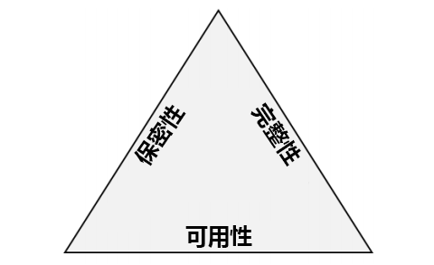 Diagram showing the Confidentiality, Integrity, Availability (CIA) triangle.