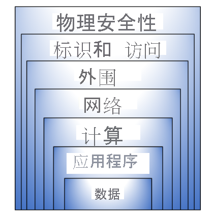 Diagram showing defense in depth layers of security which are used to protect sensitive data.