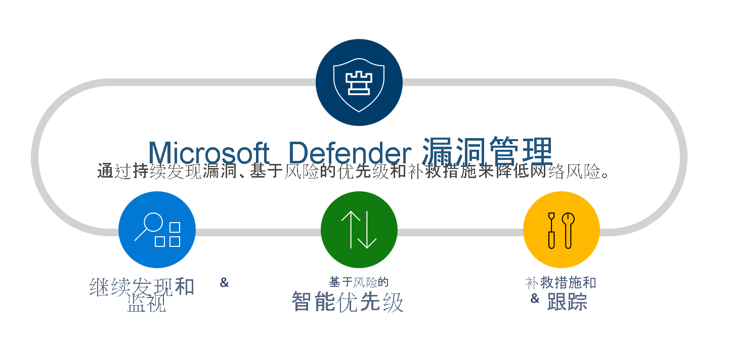 关系图显示了 Microsoft Defender 漏洞管理的功能。这些功能包括持续发现和监视、基于风险的智能优先级，以及修正和跟踪。