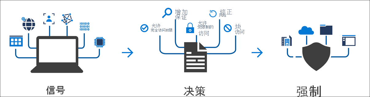 提供条件访问信号、决策、强制执行路径概述的图表。