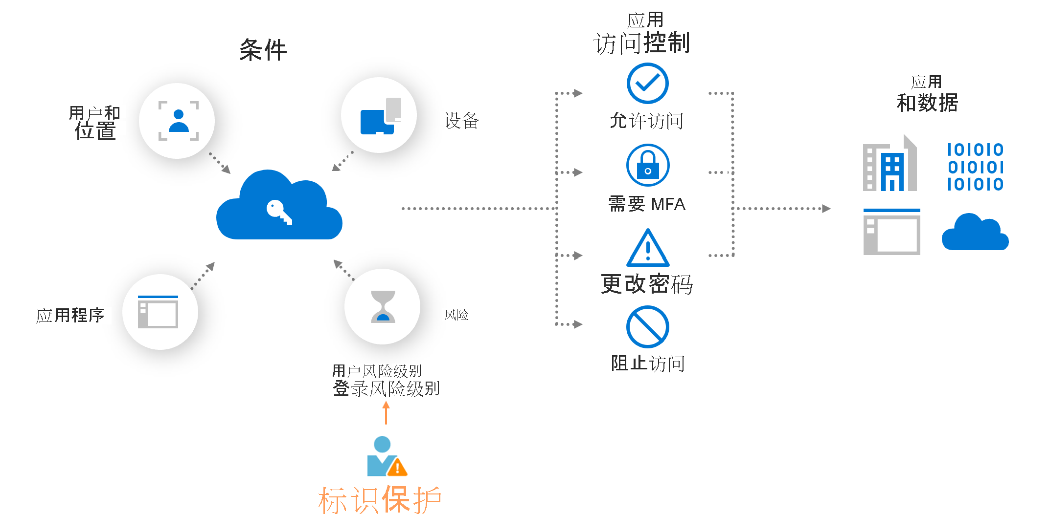 显示基于风险的条件访问策略概念的关系图。