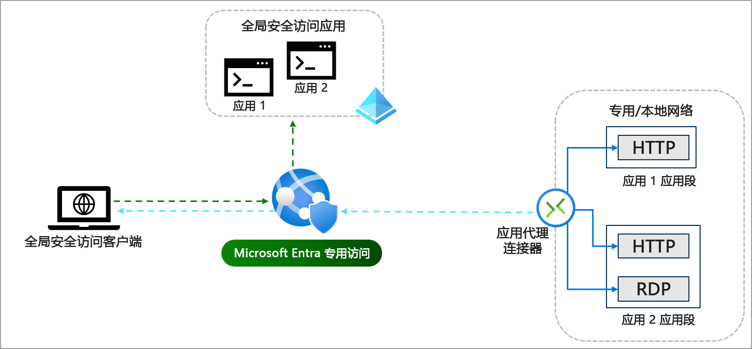 全局安全访问应用流程的示意图，其中的流量通过服务流向应用，并通过应用程序代理授予访问权限。