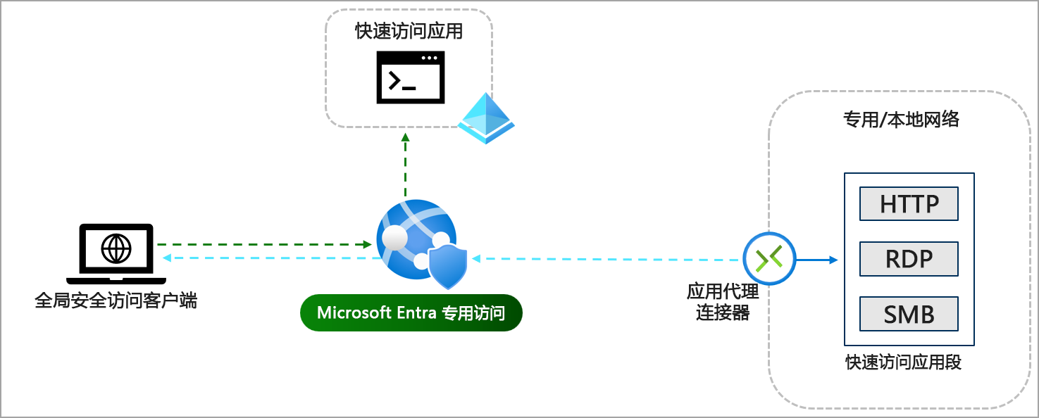 快速访问应用流程的示意图，其中的流量通过服务流向应用，并通过应用程序代理授予访问权限。