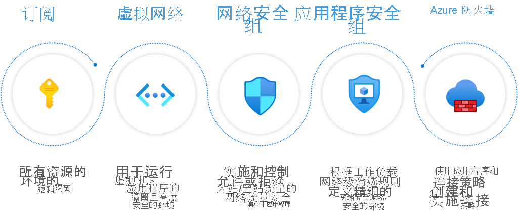 Diagram showing different segmentation options on Microsoft Azure.