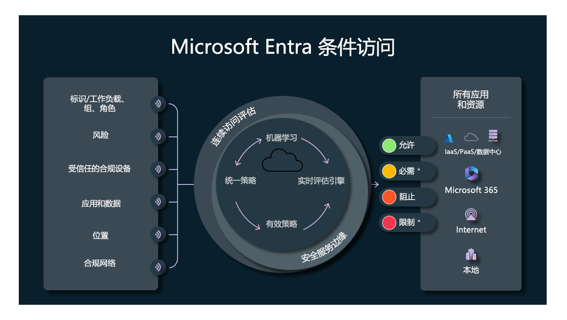 显示条件访问策略流的屏幕截图。信号用于决定是否允许或阻止访问应用和数据。