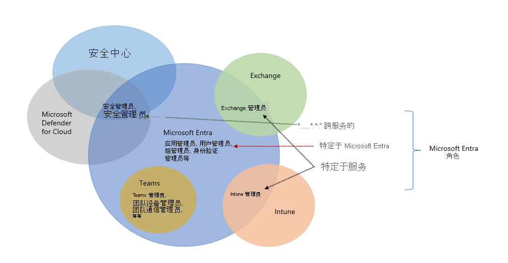 Microsoft Entra 角色类别的示意图。