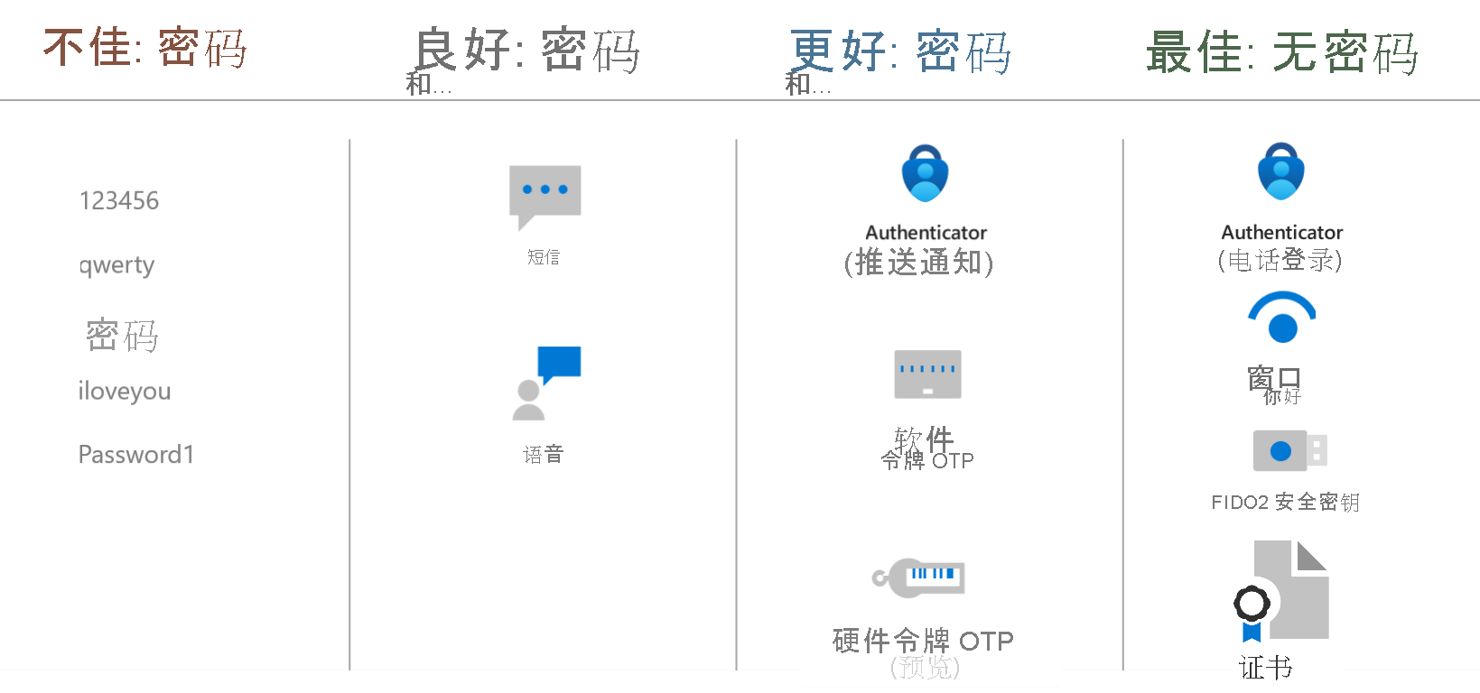 显示应如何补充或替换密码的图表。最好的方法是无密码。