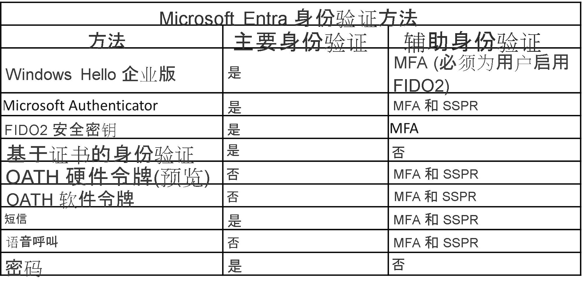 一张表的屏幕截图，其中总结了身份验证方法是否用于主要和/或辅助身份验证。