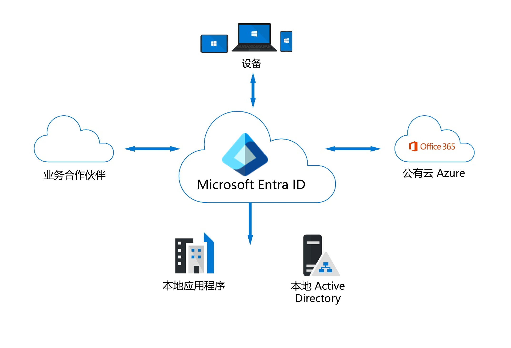 显示 Microsoft Entra ID 作为基于云的标识提供者，可与 M365、设备和本地应用程序等云应用配合使用的示意图。