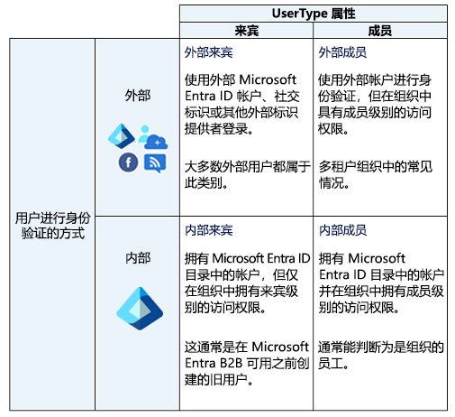 一个四行四列的矩阵，显示了基于用户是来宾还是会员用户的用户标识类型。该矩阵还显示了基于用户使用的是内部标识身份验证还是外部标识身份验证的用户类型。