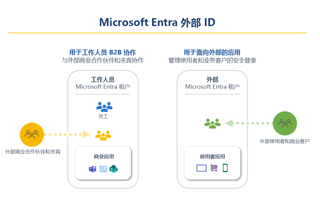 显示了两个外部 ID 应用场景和相应租户类型的表示形式的关系图。与业务来宾的协作使用工作人员租户配置。面向外部的应用使用外部租户配置。