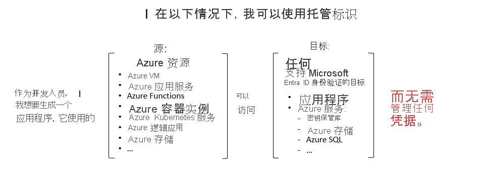 该图显示开发人员如何使用托管标识从其代码中访问资源，而无需管理凭据。