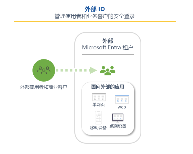 显示了外部租户中的 External ID 的表示形式的示意图。