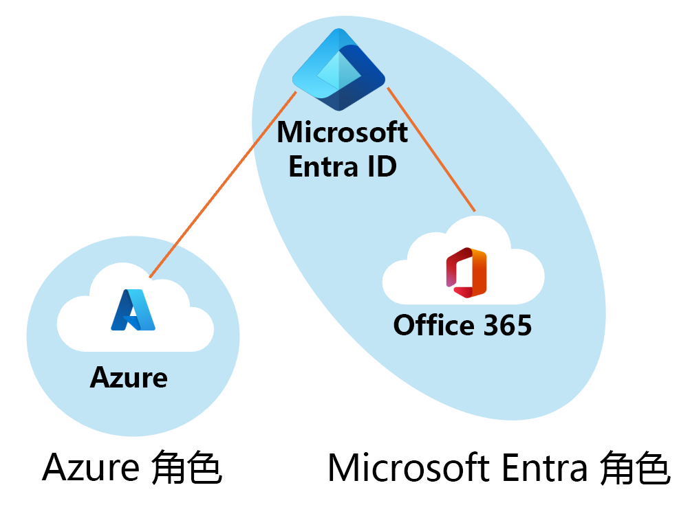 Azure 角色与 Microsoft Entra 角色之间的关系图。可在 Azure 租户中访问 Azure 角色。还可以从 Microsoft Entra ID 和 Microsoft 365 访问 Microsoft Entra 角色。