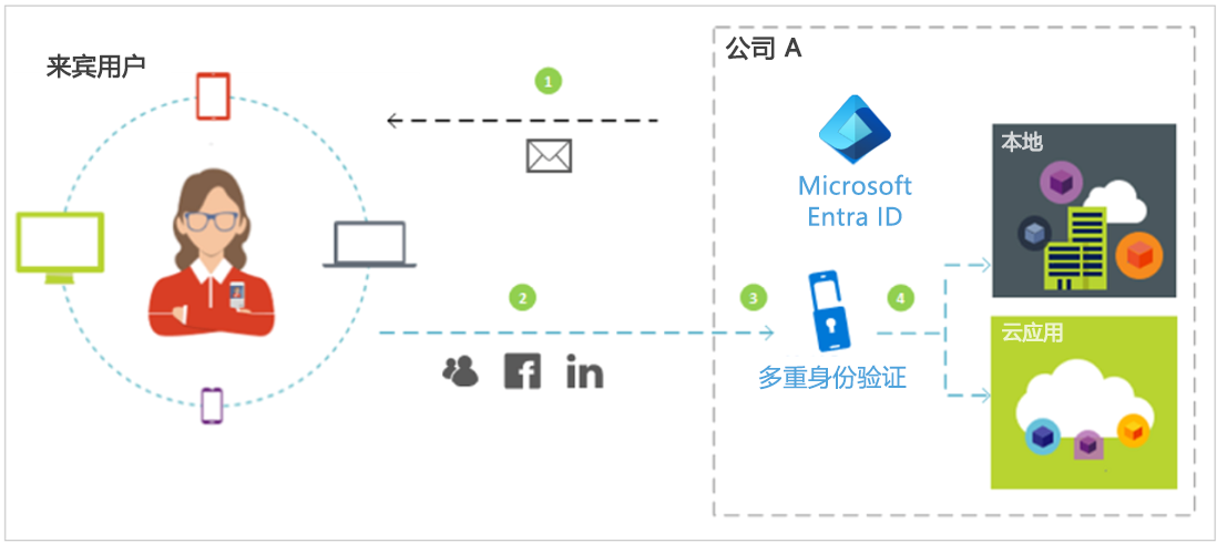 如何邀请来宾用户访问目录的示意图，以及在获得访问权限后如何访问资源。