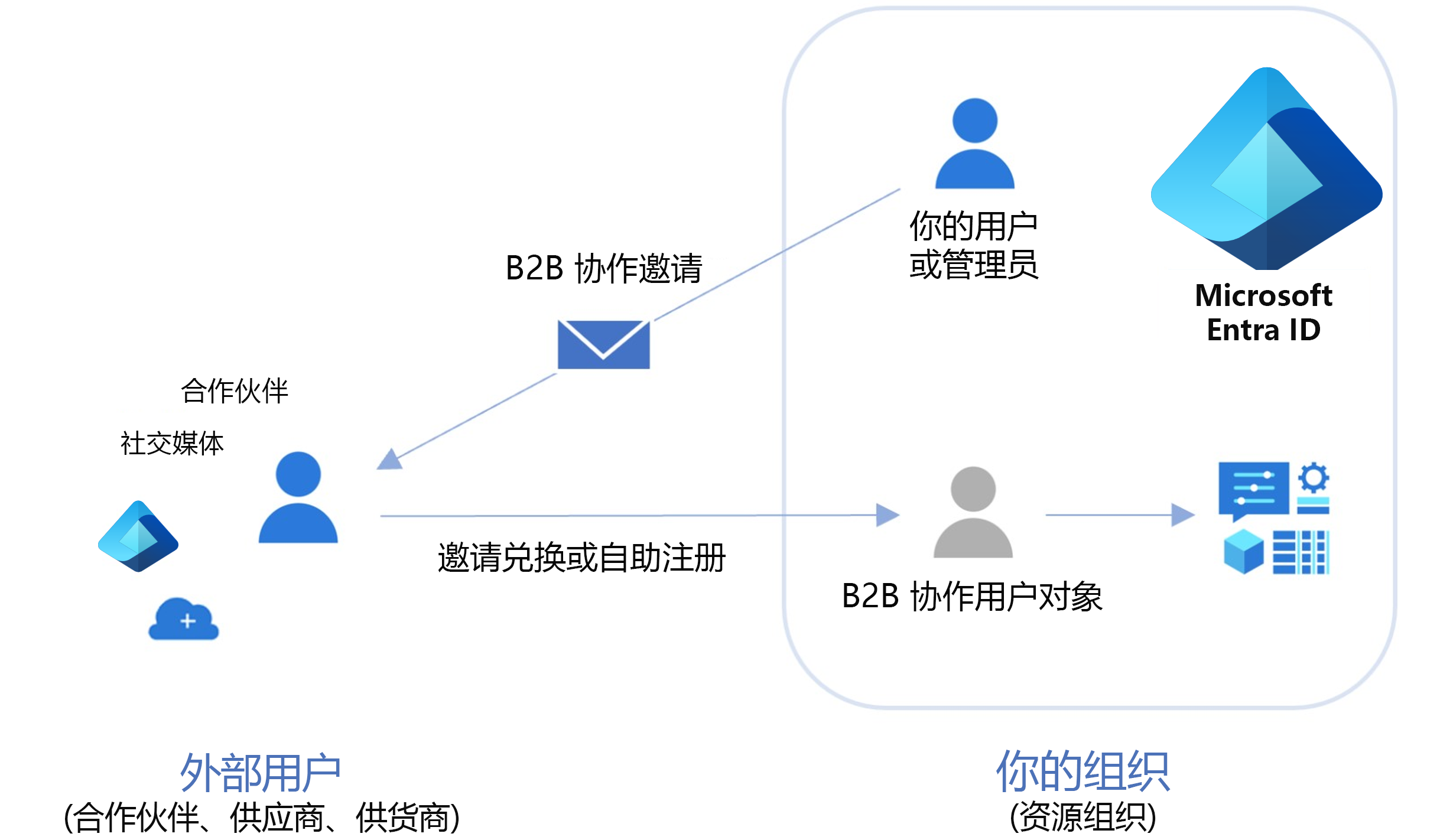 允许外部用户以来宾用户身份加入 Microsoft Entra 租户的示意图。