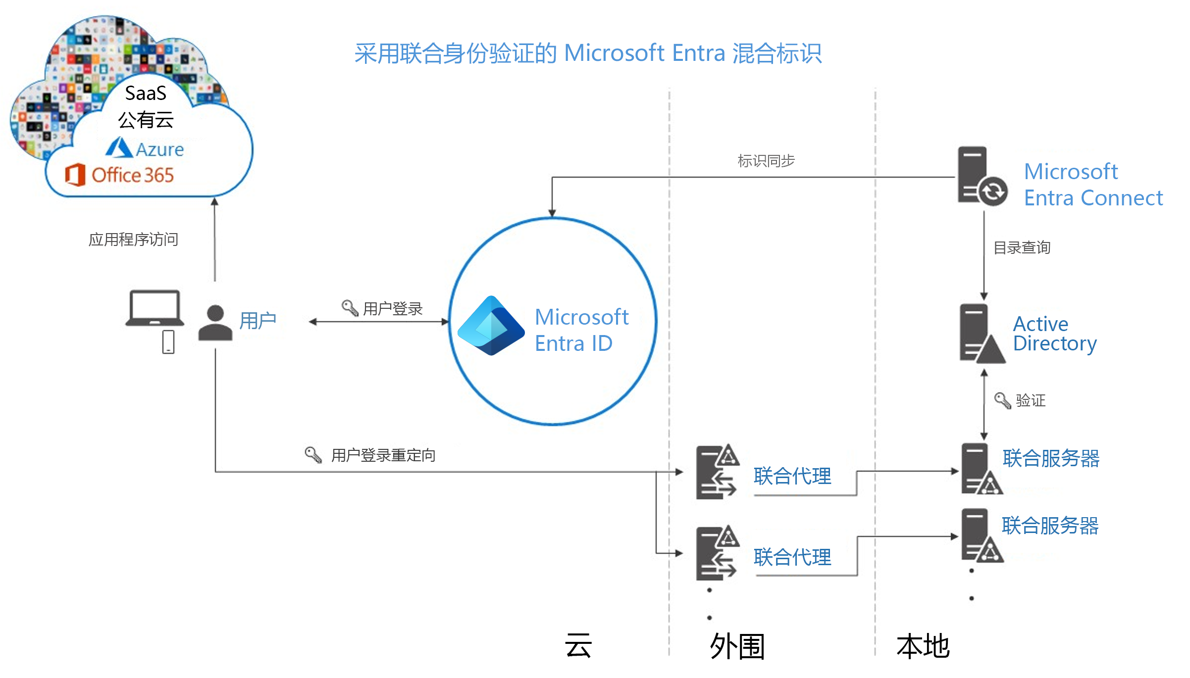 Screenshot of the Microsoft Entra hybrid identity with federated authentication selected.