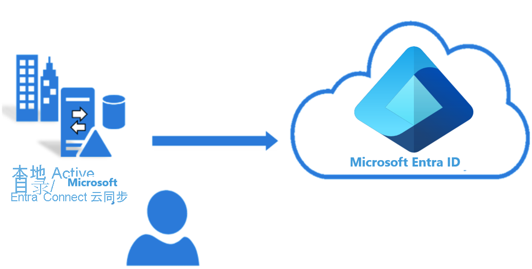 Diagram of the process flow that shows on-premises Active Directory items like users and group being synchronized into the cloud by Cloud Sync.