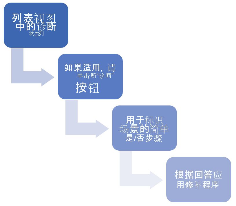 Digram of the Sync error diagnosis steps. Use these steps to reach a resolution.