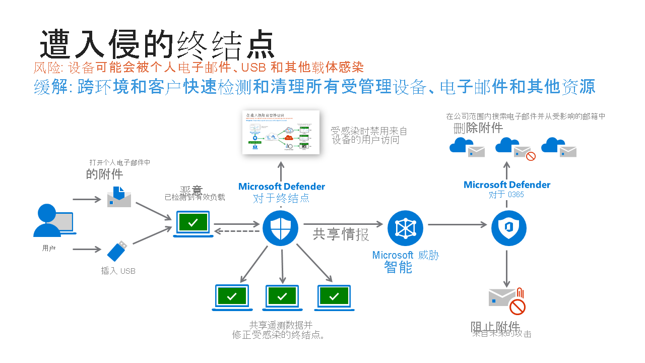 Diagram the Detection of a Compromised endpoint.