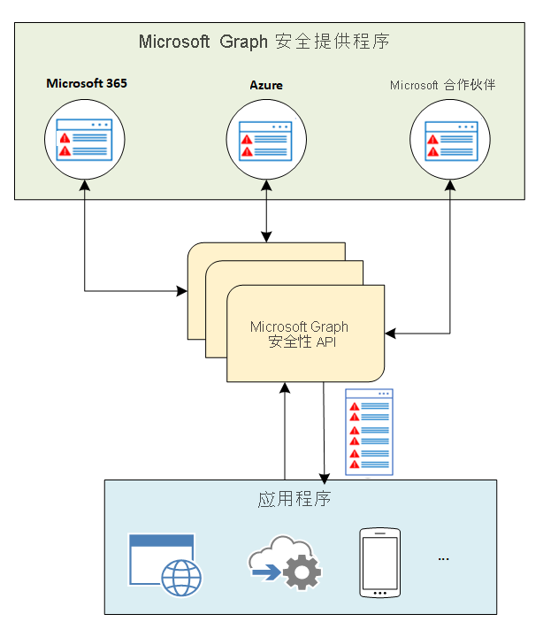 显示 Microsoft Security Graph 体系结构的示意图。