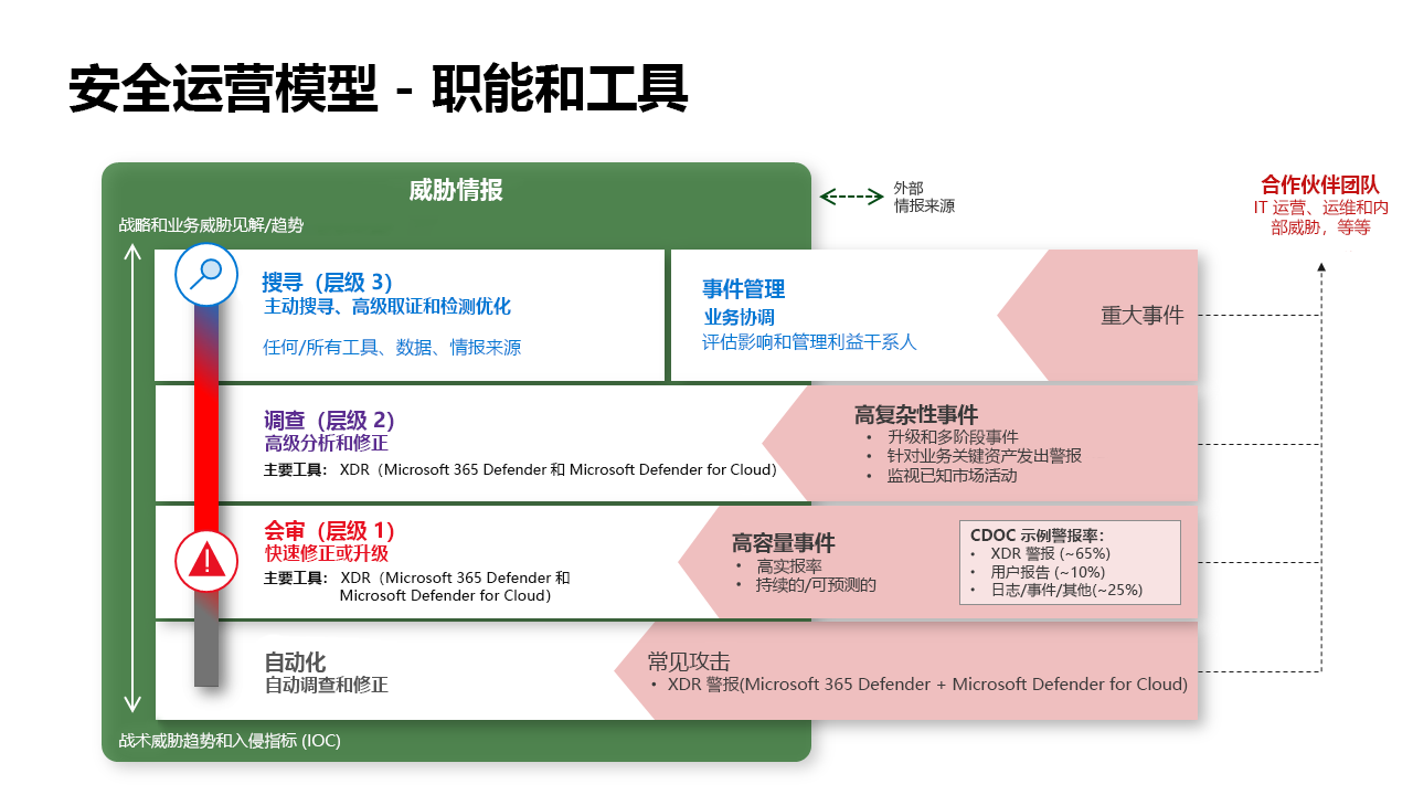 关系图显示安全运营模型及其函数和工具。