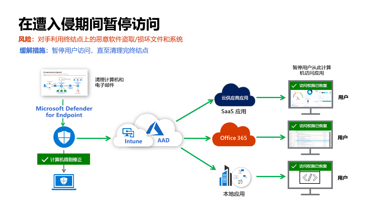 Diagram of steps to Suspend access during compromise.