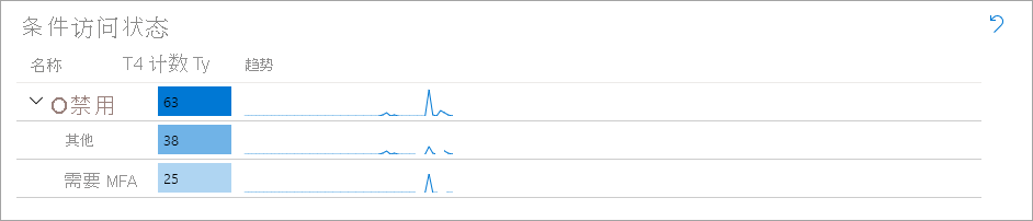 Screenshot of Conditional Access activity.