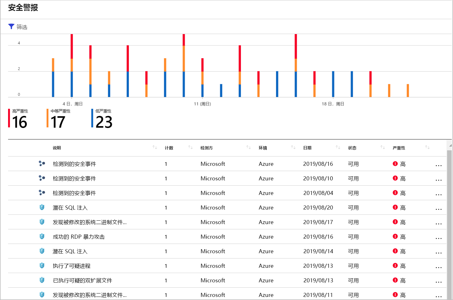 Screenshot of Defender for Cloud Incidents in the Alerts page.