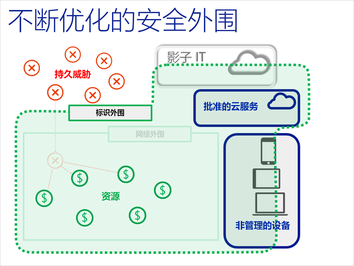 显示标识作为新安全外围的示意图。