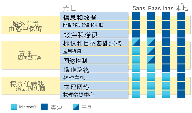 显示责任区域的示意图。