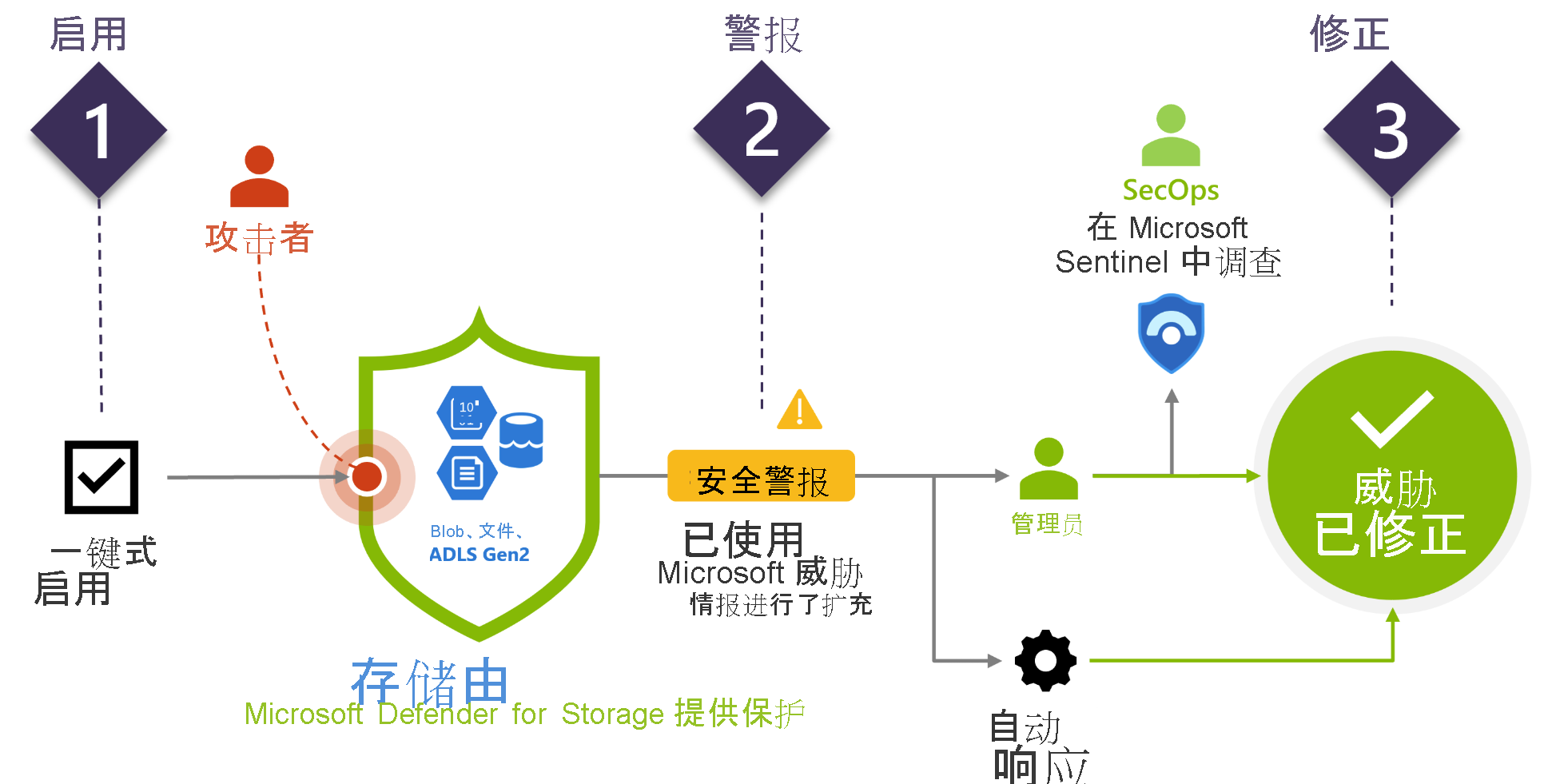 Screenshot of Microsoft Defender for Storage threat response.