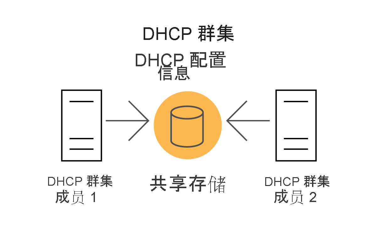 Diagram depicting a two-member server cluster where each server is a DHCP server and the DHCP information is stored on shared storage.