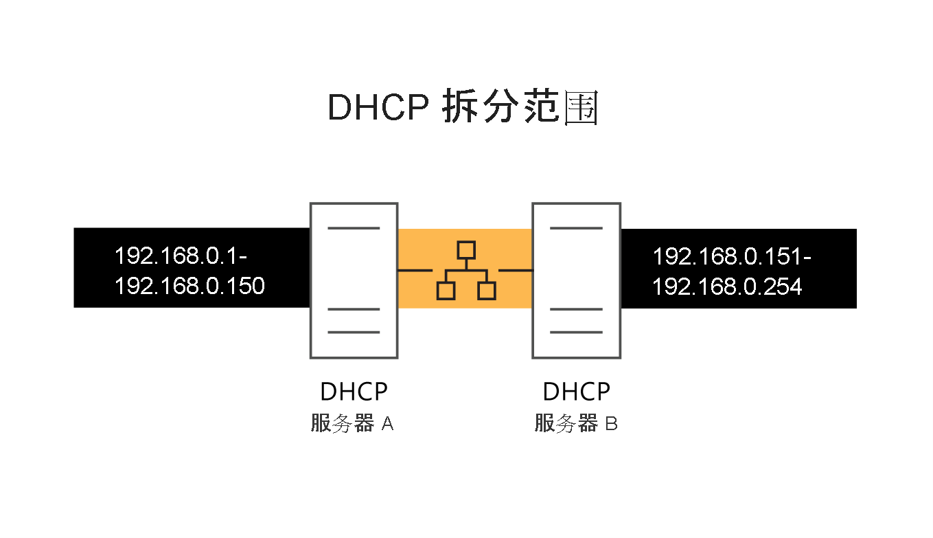 Diagram depicting two active DHCP servers on the same network, where each server controls a portion of the IP address range and one server has the delay configuration attribute set to 500 milliseconds.