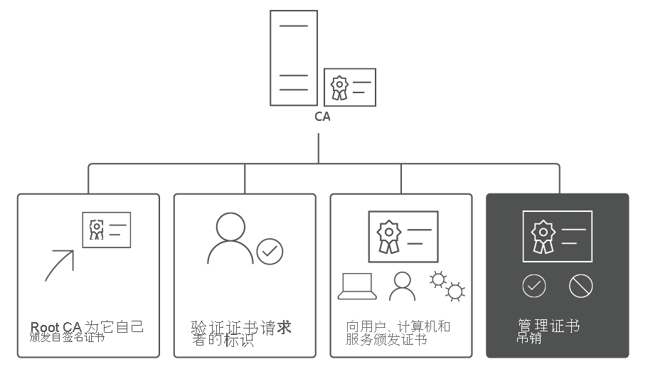 CA 生命周期的几个阶段，突出显示了证书吊销。