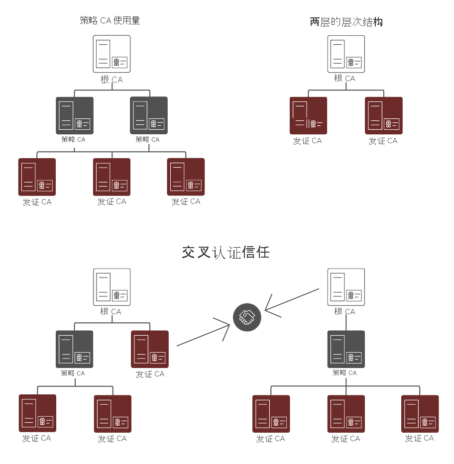 各种 CA 层次结构选项，包括策略 CA 使用情况、双层层次结构和交叉证书信任。