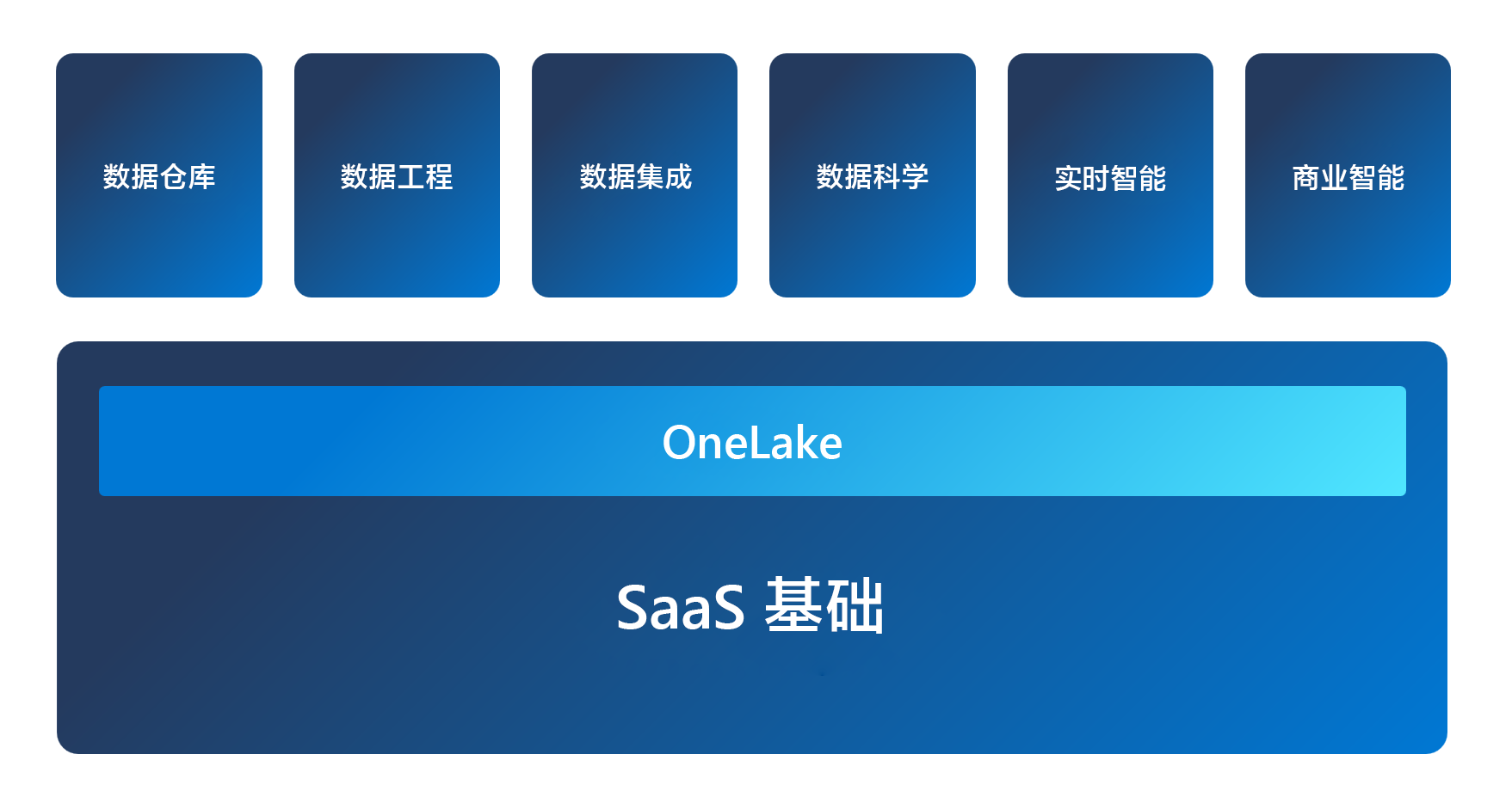 Fabric 体系结构的图示，其中显示以 OneLake 为基础，每个体验都建立在该基础之上。