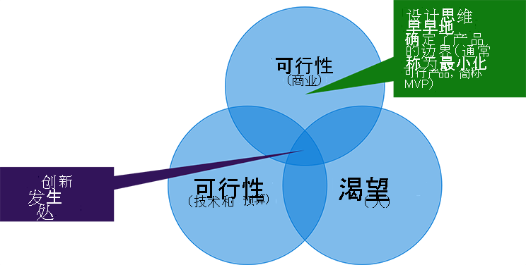 Diagram explains design thinking. Design thinking establishes the boundaries of the product early (often called the minimal viable product or “MVP”). It focuses on the intersection between business viability, technical and budget feasibility, and desirability. This intersection is where innovation happens.