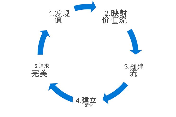 Diagram shows the stages of the process: identify value, map the value stream, create flow, establish pull, and seek perfection.