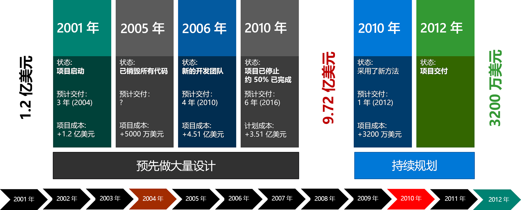 Diagram shows the government agency project timeline.