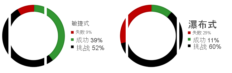 Diagram shows a comparison between the success rates of Agile and Waterfall projects. 9% of the Agile projects failed, 39% succeeded, and 52% were challenged. 29% of the Waterfall projects failed, 11% were successful, and 60% were challenged.